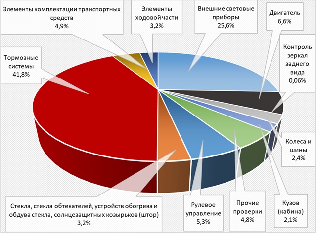 tehosmotr ijun statistika 01